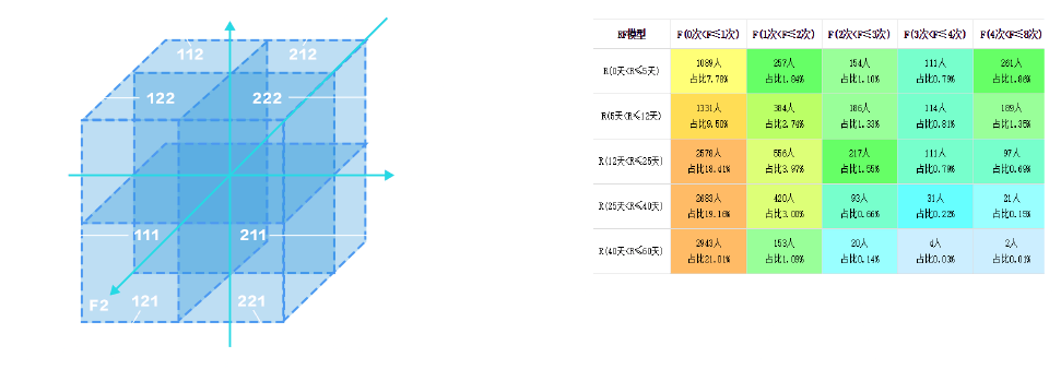 rfm模型分析通过国际上最新的模型方法对客户群进行划分
